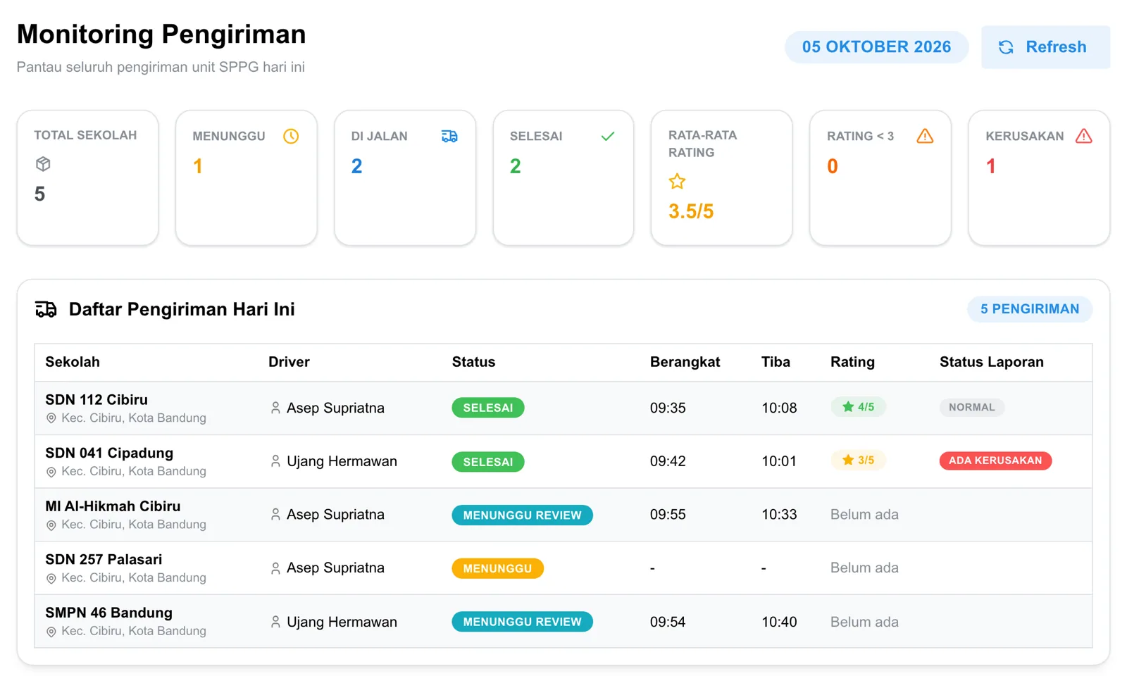 Monitoring pengiriman hari ini: status, jam berangkat, jam tiba, dan rating per sekolah